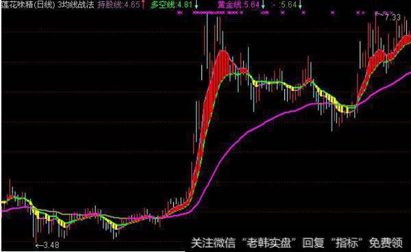 大智慧多空终极主图指标