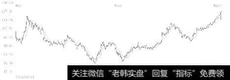 某股价涨幅过大股票