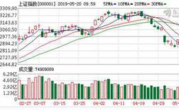 A股三大股指集体跌逾1% 猪肉概念股领跌