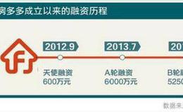 房多多“弹尽粮绝”谋上市？互联网+房产概念还能撑多久