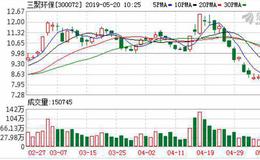 三聚环保：融资净偿还2491.38万元，融资余额15.4亿元（05-17）