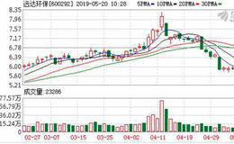 <em>远达环保</em>：融资净买入188.74万元，融资余额3.6亿元（05-17）