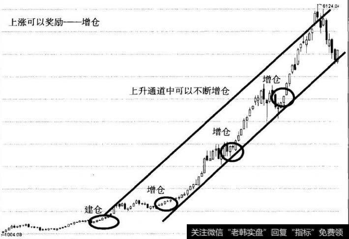 图9上涨奖励增仓