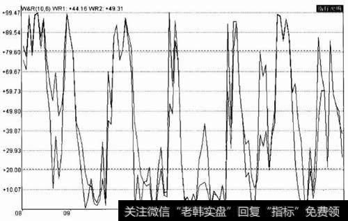 威廉指标(W&R)