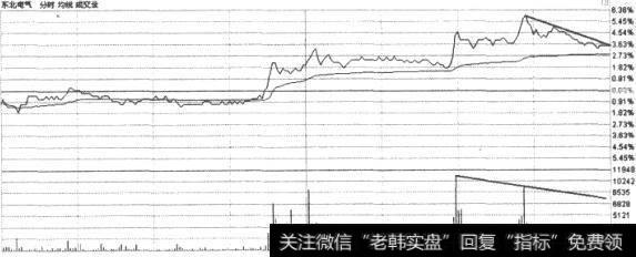 东北电气(000585)分时走势图