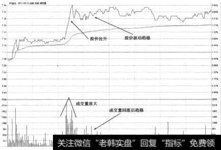 ST金化(600722)分时走势图