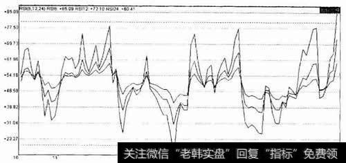 相对强弱指标