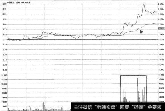 中国重工(601989)某日的分时走势图