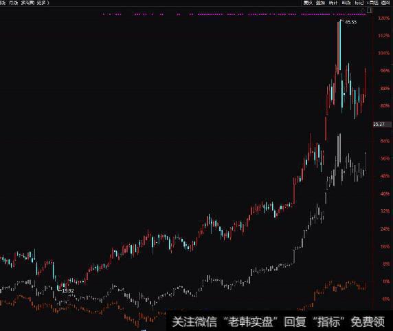 大智慧期货价角指标