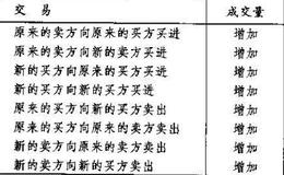 什么是<em>成交量与持仓量</em>？