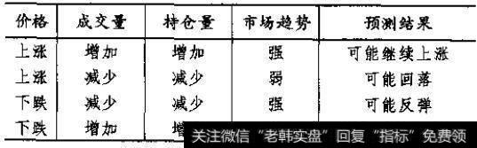 <a href='/gzqhcz/191612.html'>成交量与持仓量的关系</a>是怎样的？