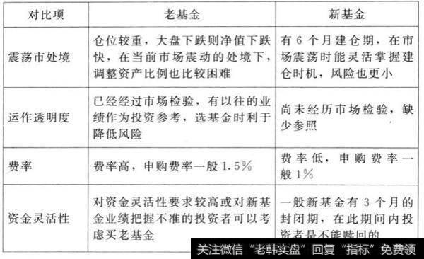 新基金和老基金有什么区别？牛市买老熊市买新是什么?