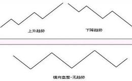 什么是<em>趋势理论</em>？趋势的分类有哪些？