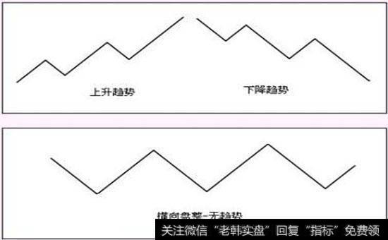 什么是趋势理论？趋势的分类有哪些？