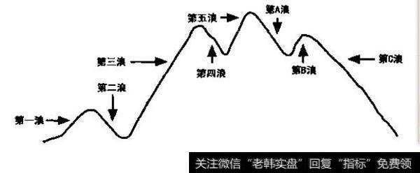 波浪理论的四个基本特点是什么？波浪的形态有哪些？