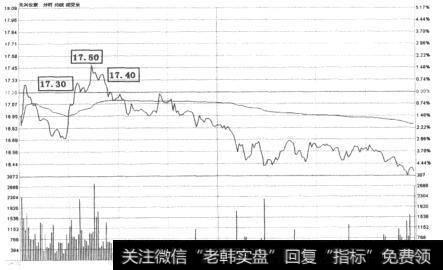 天兴仪表(000710)分时走势图