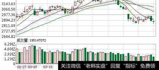 【<a href='/lidaxiao/'>李大霄</a>谈股】多方部队反击将会在企稳后徐徐展开