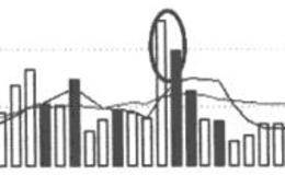 K线价量关系——三山天量与密集放量