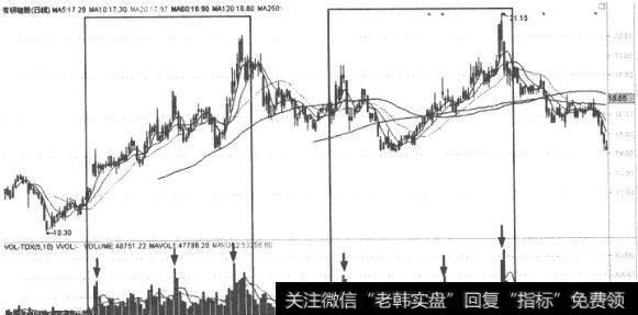 有研硅股(600206)K线走势图