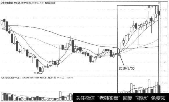 众合机电(000925)K线走势图