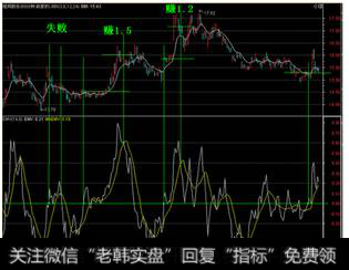 图2   EMV指标13个应用技巧