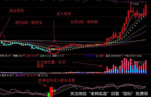 大智慧红地毯主图指标