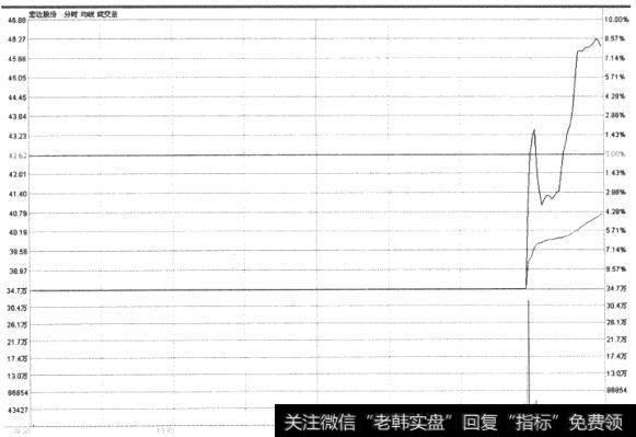 跌停分时走势图