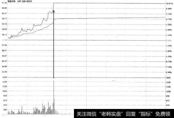 冠吴生物(300238)分时走势图