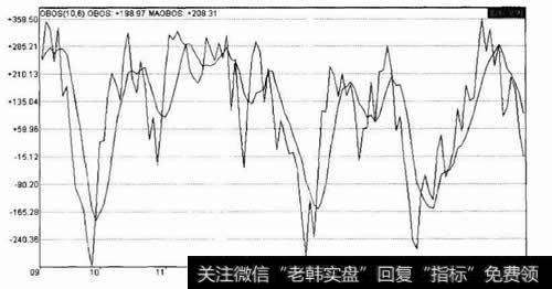超买超卖指标