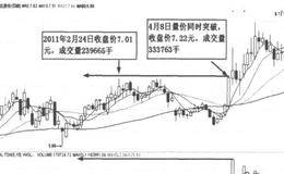 什么是价量突破？