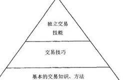 股票投资者应具备的三个能力