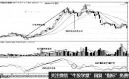 EMV指标实战精解---- EMV下穿0轴—卖出