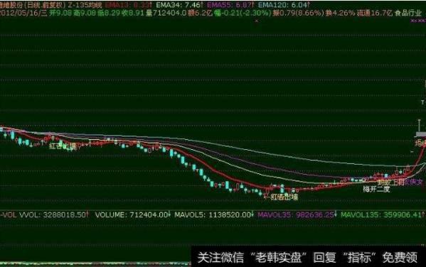 大智慧控盘成本主图指标