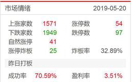 涨停板复盘：芯片、稀土爆发；井冈山是长征的起点2019.5.20