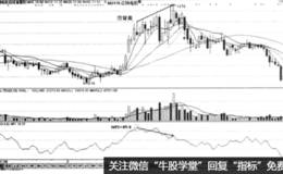 MFI指标实战精解----顶背离—卖出