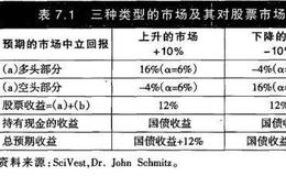 股票市场中立的基金经理是如何赚钱的？有哪些收益的来源？