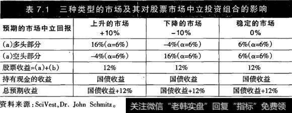 股票市场中立的基金经理是如何赚钱的？有哪些收益的来源？