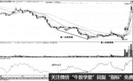 MFI指标实战精解----底背离—买入