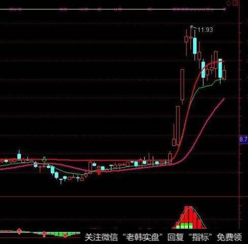 大智慧威廉金死叉指标