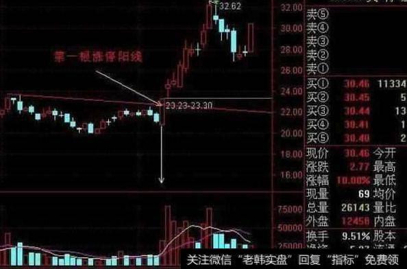 大智慧DMA金死叉指标