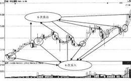 怎样建立完整的交易系统？