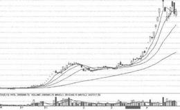 大智慧抓<em>牛股指标</em>公式源码最新解读