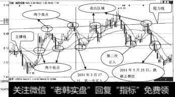 城投控股（600649）日K线走势图