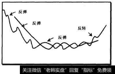 汇价的反转行情