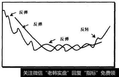 汇价的反转行情