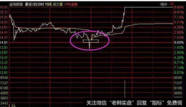 大智慧均衡买入主图指标