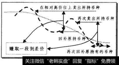 拨档子止损交易技巧