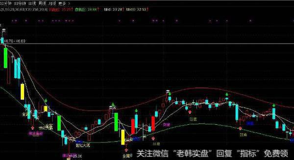 通达信板王买点指标公式源码详解
