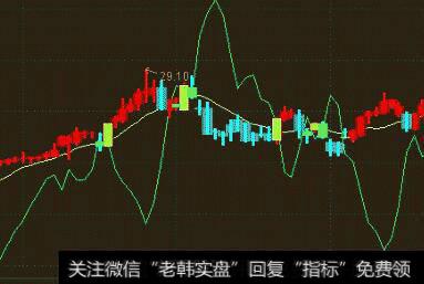 通达信<a href='/chaodi/'>抄底</a>实验指标公式源码详解