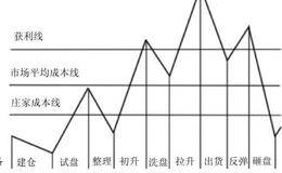 庄家坐庄流程